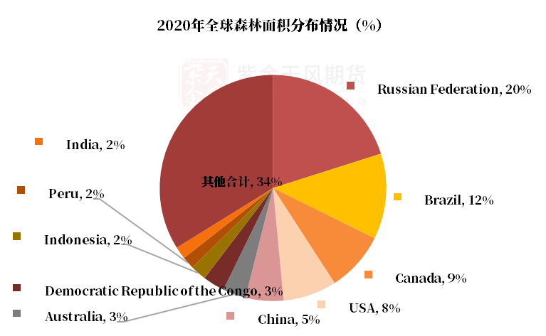 【原木专题】木本水源：原木期货上市预热——供需结构篇