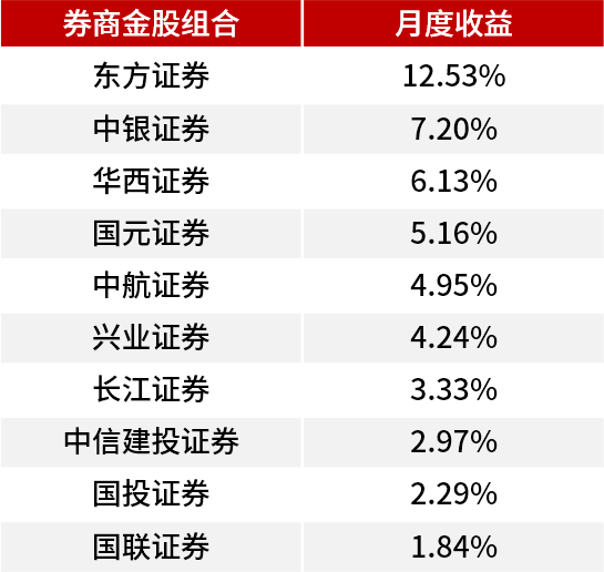 11月券商“金股”来了！机构看好科技成长风格