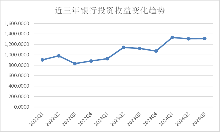 息差、中收降幅扩大 投资收益能支撑银行营收多久？