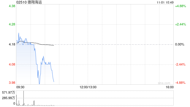 德翔海运首挂上市 早盘平开