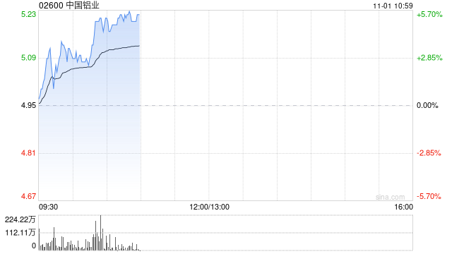 中国铝业早盘反弹逾4% 民生证券给予推荐评级