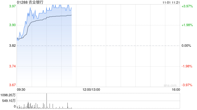农业银行现涨近4% 三季度营收及利润增长均优于市场预期