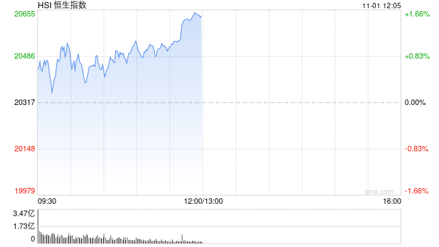 午评：港股恒指涨1.57% 恒生科指涨0.79%科网股、内房股普涨