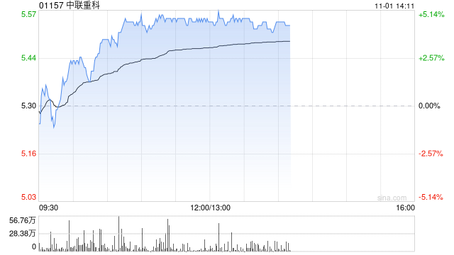 中联重科现涨超4% 东吴证券给予买入评级