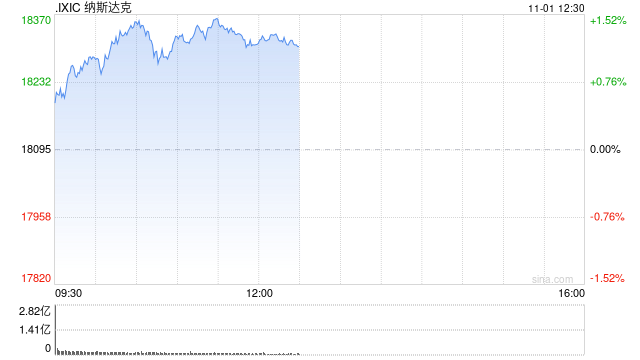 早盘：道指涨逾300点 纳指上涨1.1%