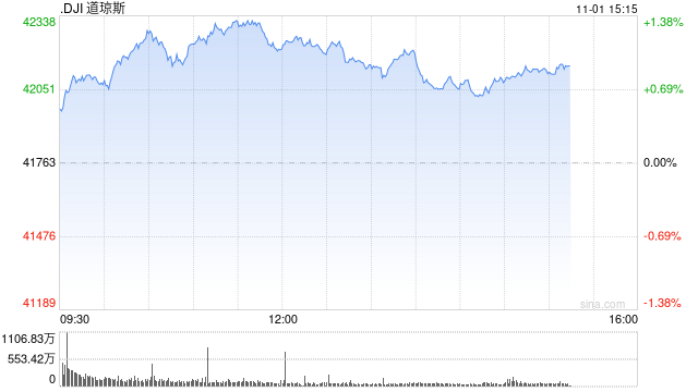 午盘：美股维持涨势 市场聚焦非农数据