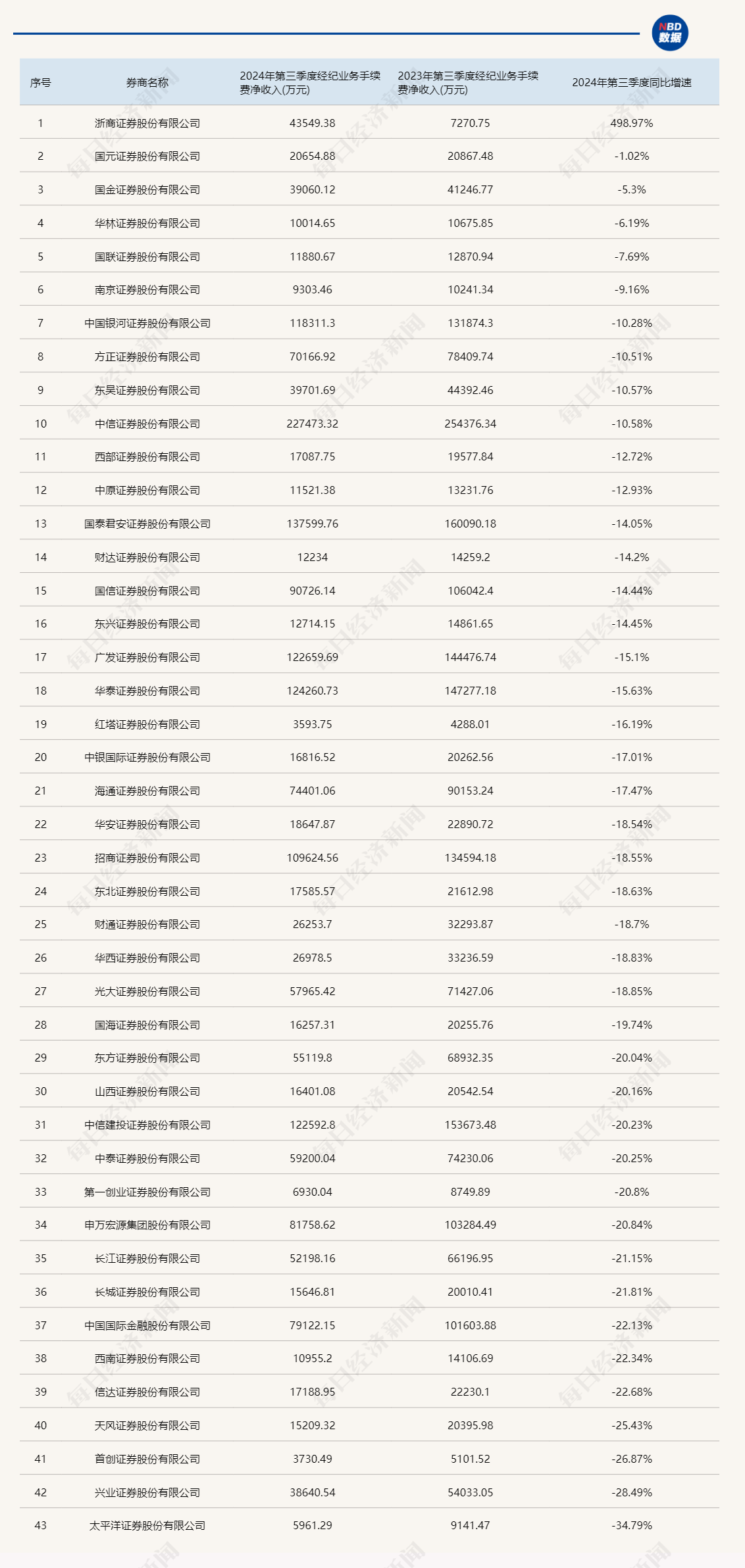 三季报券商经纪业务透视：牛市效应将现未现，但已能看到四季度逆转的曙光