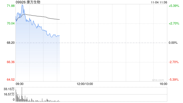 康方生物早盘涨超3% 小摩将目标价由68港元上调至74港元