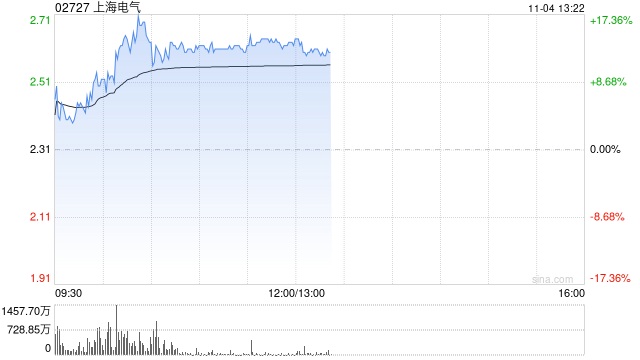 上海电气早盘涨逾14% 近日中标岳州电厂全套主设备订单