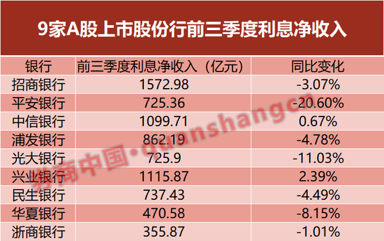 详解股份银行三季报！净利息收入乏力 零售业务增速不及对公