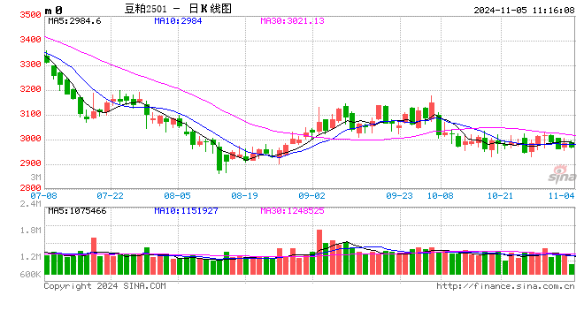 光大期货农产品类日报11.5