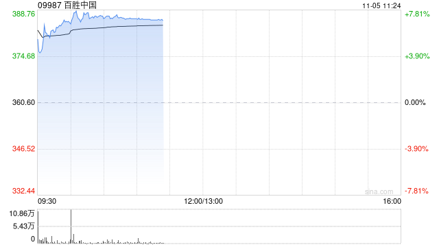 百胜中国绩后高开逾5% 第三季度净利同比增长22%