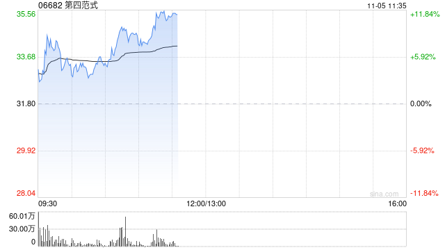 第四范式早盘涨超11% 公司与睿思智联达成战略合作