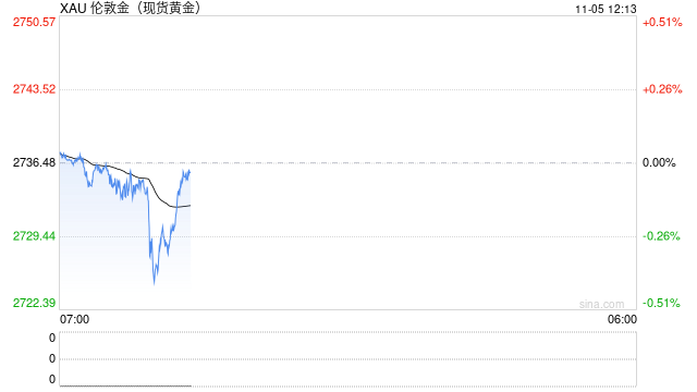 黄金短线突然跳水！金价刚刚跌破2725美元创日内低点 如何交易黄金？