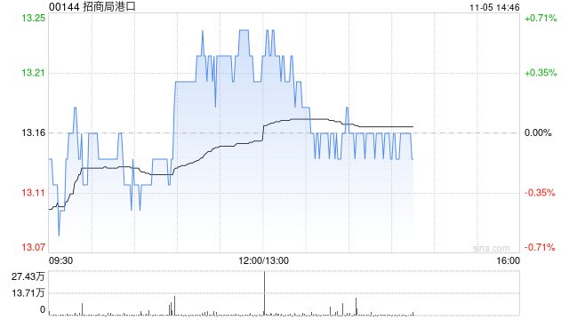 小摩：上调招商局港口目标价至14.5港元 今年以来吞吐量势头强劲