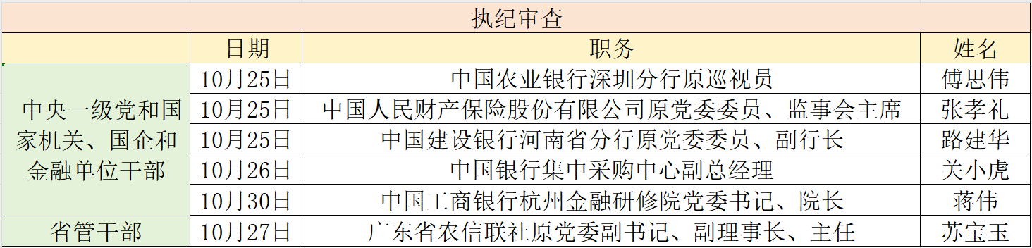 金融反腐追踪｜10月至少6人被查、国有大行占4人 今年来至少已有81人被查