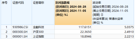 中国资产沸腾！科技“牛”冠市场，金融科技ETF（159851）接近涨停续刷新高，国防军工ETF（512810）涨超6%