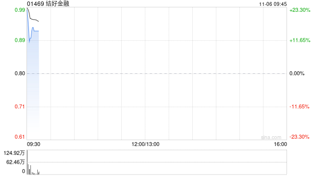 结好金融复牌涨超16% 获结好控股溢价39.5%提私有化
