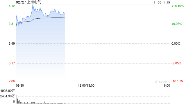 上海电气早盘涨超10% 公司布局机器人全产业链