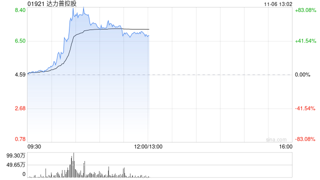达力普控股大涨逾59% 拟与沙特阿美在中东建设生产基地