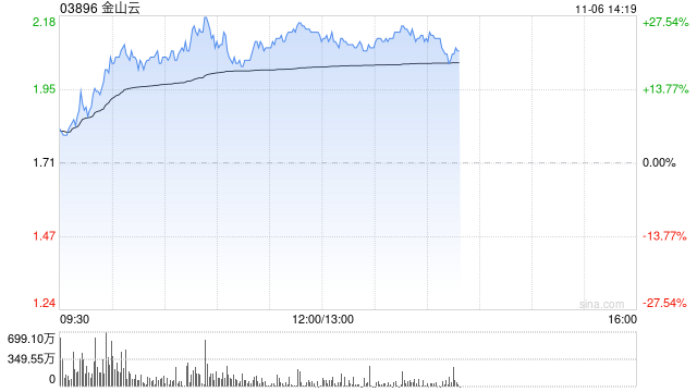 金山云早盘大涨逾26% AI赋能云计算新一轮发展