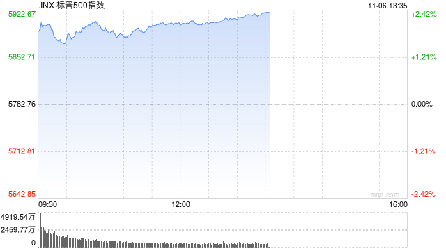 午盘：美股再创新高 三大股指涨幅均超2%
