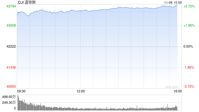 早盘：道指飙升1200点 三大股指均创盘中历史新高