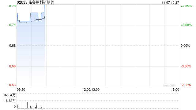 雅各臣科研制药早盘涨超4% 预计中期溢利同比增超40%
