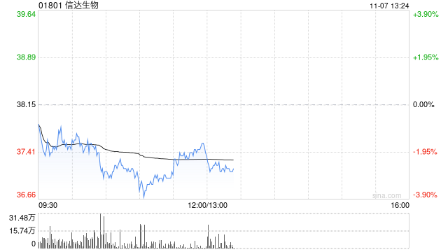 中金：维持信达生物“跑赢行业”评级 目标价58港元