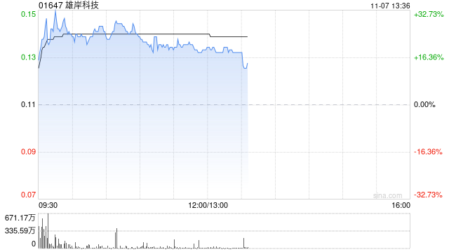 雄岸科技早盘一度涨超32% 两个交易日股价累计涨逾60%