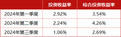 总精算师任上被带走，三季度投资收益率降至1%，中英人寿怎么了？