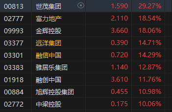 收评：港股恒指涨2.02% 科指涨2.25%中资券商股大幅走强